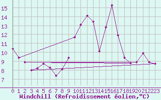 Courbe du refroidissement olien pour Haegen (67)