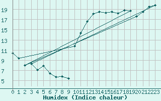 Courbe de l'humidex pour Saint-Nazaire (44)