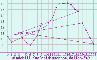 Courbe du refroidissement olien pour Beaumont du Ventoux (Mont Serein - Accueil) (84)