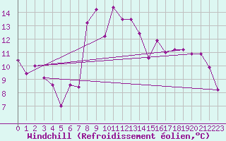 Courbe du refroidissement olien pour Evionnaz