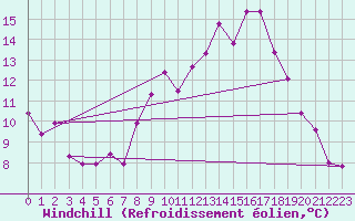 Courbe du refroidissement olien pour Wuerzburg