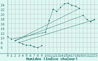 Courbe de l'humidex pour Thoiras (30)