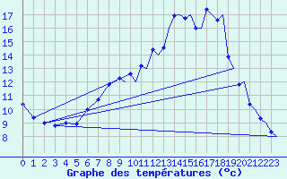 Courbe de tempratures pour Namsos Lufthavn