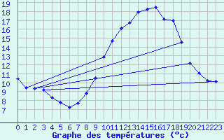 Courbe de tempratures pour Bujarraloz