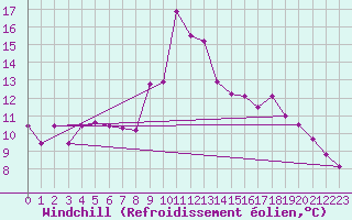 Courbe du refroidissement olien pour Usti Nad Orlici