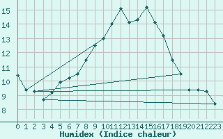 Courbe de l'humidex pour Bingley