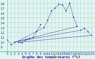 Courbe de tempratures pour Eggishorn