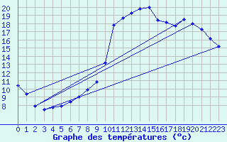 Courbe de tempratures pour Charleville-Mzires (08)