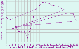 Courbe du refroidissement olien pour Hyres (83)