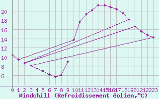 Courbe du refroidissement olien pour Verges (Esp)