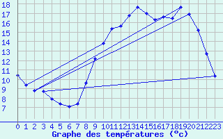 Courbe de tempratures pour Eu (76)