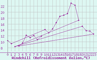 Courbe du refroidissement olien pour Orkdal Thamshamm