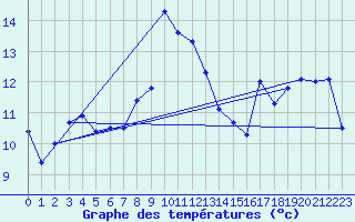 Courbe de tempratures pour Napf (Sw)