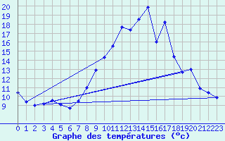 Courbe de tempratures pour La Lchre (73)