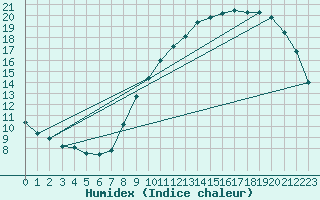 Courbe de l'humidex pour Roissy (95)
