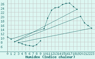 Courbe de l'humidex pour Cernay (86)