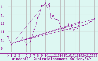 Courbe du refroidissement olien pour Farnborough