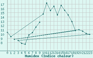 Courbe de l'humidex pour Piotta