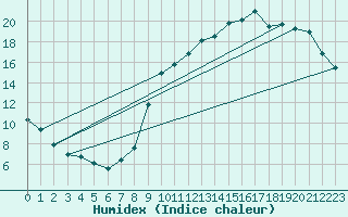 Courbe de l'humidex pour Aurillac (15)