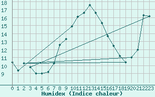 Courbe de l'humidex pour Ried Im Innkreis