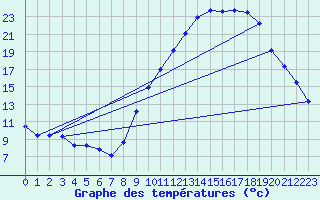 Courbe de tempratures pour Seichamps (54)