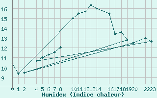 Courbe de l'humidex pour Sller