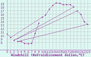 Courbe du refroidissement olien pour Luzinay (38)