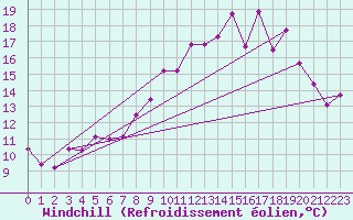 Courbe du refroidissement olien pour Targassonne (66)