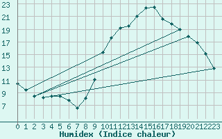 Courbe de l'humidex pour Leign-les-Bois (86)