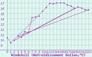 Courbe du refroidissement olien pour Argentan (61)