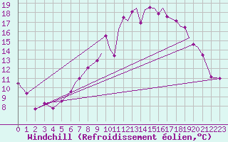 Courbe du refroidissement olien pour Northolt