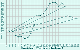 Courbe de l'humidex pour Embrun (05)