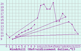 Courbe du refroidissement olien pour Rethel (08)
