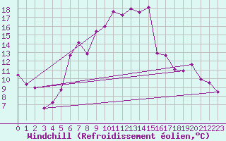 Courbe du refroidissement olien pour Biclesu