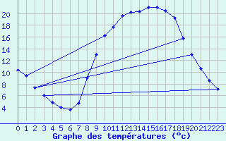 Courbe de tempratures pour Daroca