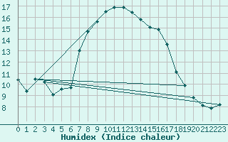 Courbe de l'humidex pour Llucmajor