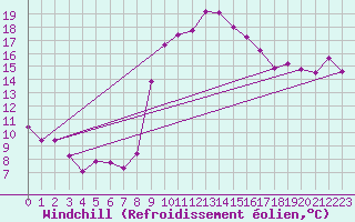 Courbe du refroidissement olien pour Evionnaz