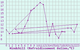 Courbe du refroidissement olien pour Grimsel Hospiz