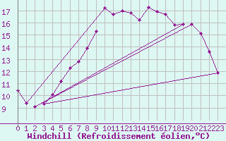 Courbe du refroidissement olien pour Naven