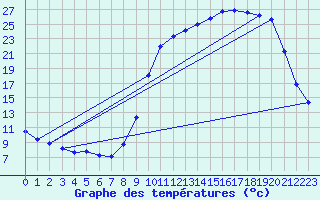Courbe de tempratures pour Bellefontaine (88)