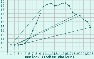 Courbe de l'humidex pour Bergen