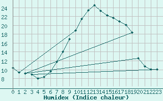 Courbe de l'humidex pour Leeming