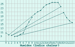 Courbe de l'humidex pour Cranwell