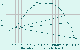 Courbe de l'humidex pour Adelsoe