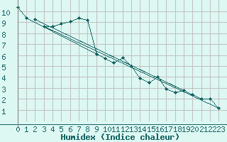 Courbe de l'humidex pour Lasne (Be)