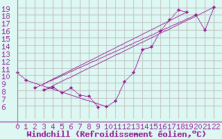 Courbe du refroidissement olien pour Kenora