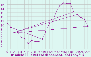 Courbe du refroidissement olien pour Mont-Saint-Vincent (71)