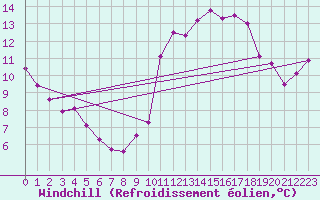 Courbe du refroidissement olien pour Guret (23)