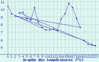 Courbe de tempratures pour La Javie (04)