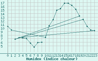 Courbe de l'humidex pour Clermont-Ferrand (63)